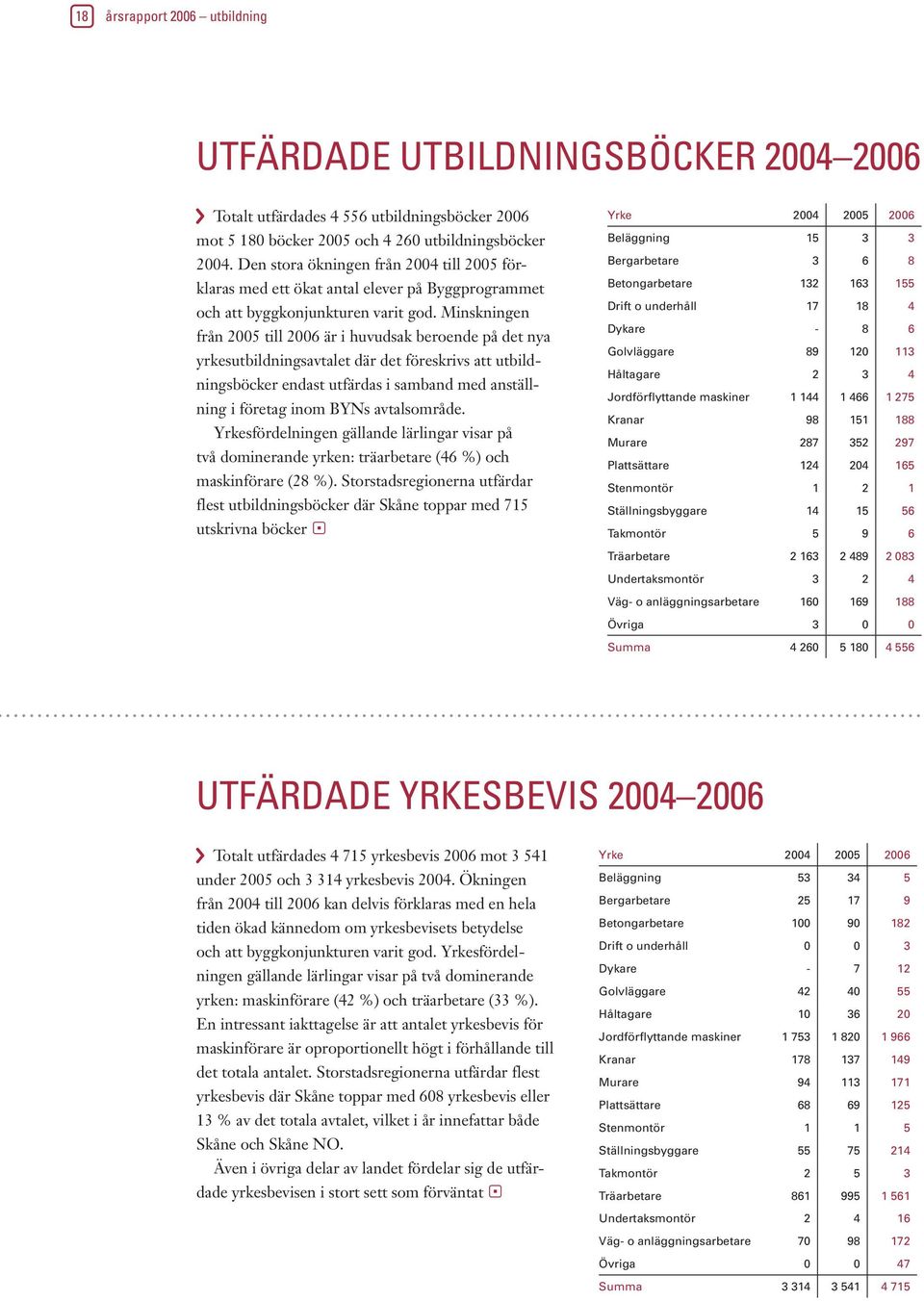 Minskningen från 2005 till 2006 är i huvudsak beroende på det nya yrkesutbildningsavtalet där det föreskrivs att utbildningsböcker endast utfärdas i samband med anställning i företag inom BYNs