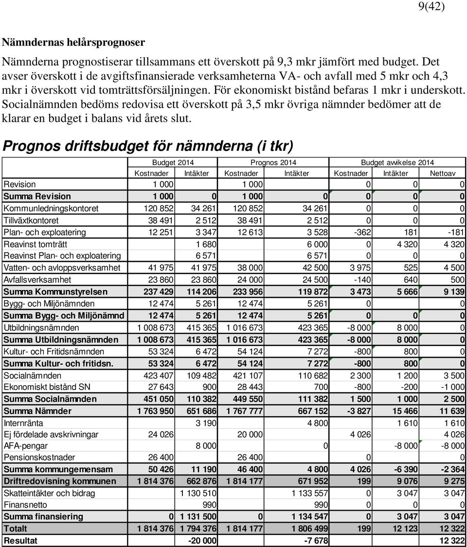 Socialnämnden bedöms redovisa ett överskott på 3,5 mkr övriga nämnder bedömer att de klarar en budget i balans vid årets slut.