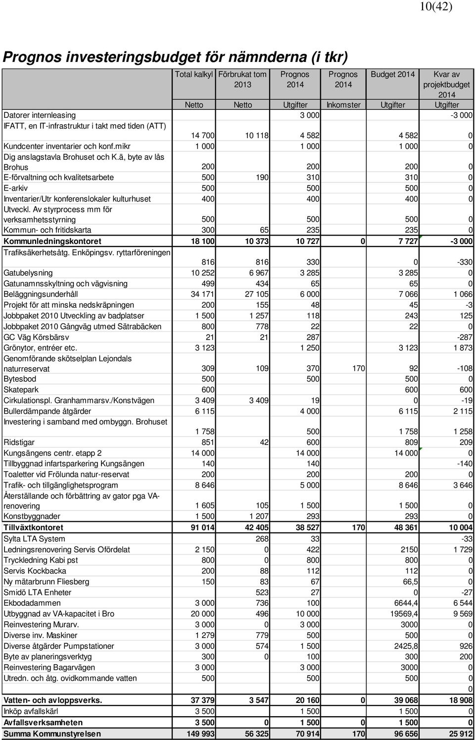 mikr 1 000 1 000 1 000 0 Dig anslagstavla Brohuset och K.