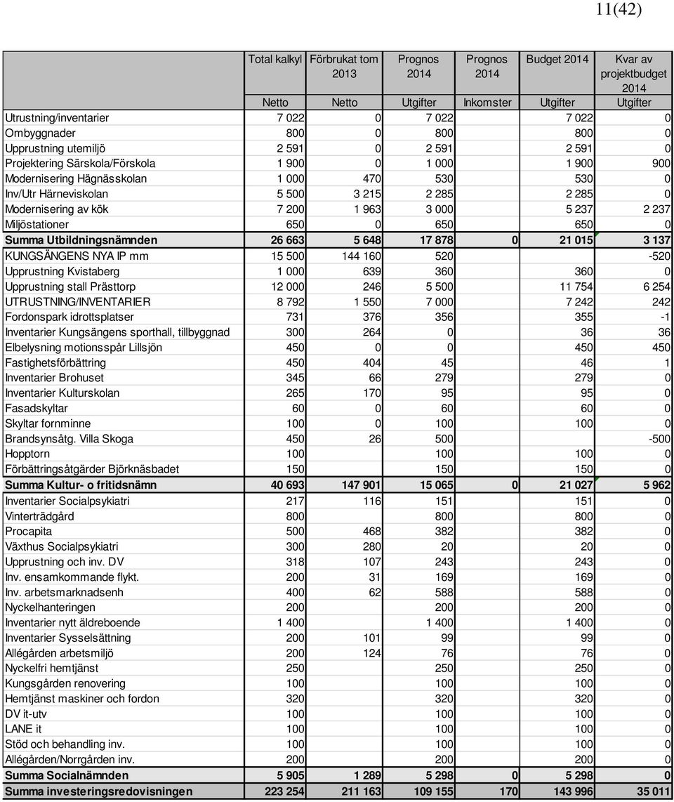 500 3 215 2 285 2 285 0 Modernisering av kök 7 200 1 963 3 000 5 237 2 237 Miljöstationer 650 0 650 650 0 Summa Utbildningsnämnden 26 663 5 648 17 878 0 21 015 3 137 KUNGSÄNGENS NYA IP mm 15 500 144