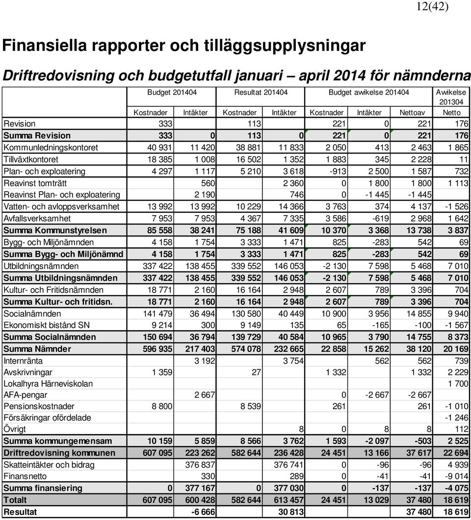 413 2 463 1 865 Tillväxtkontoret 18 385 1 008 16 502 1 352 1 883 345 2 228 11 Plan- och exploatering 4 297 1 117 5 210 3 618-913 2 500 1 587 732 Reavinst tomträtt 560 2 360 0 1 800 1 800 1 113