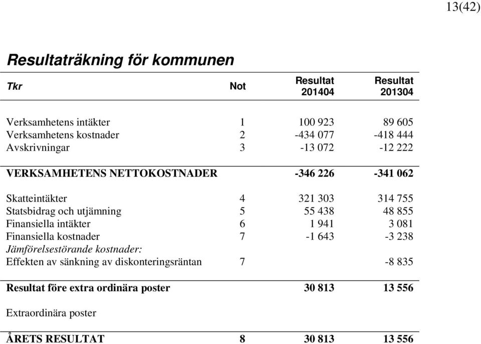 och utjämning 5 55 438 48 855 Finansiella intäkter 6 1 941 3 081 Finansiella kostnader 7-1 643-3 238 Jämförelsestörande kostnader: Effekten