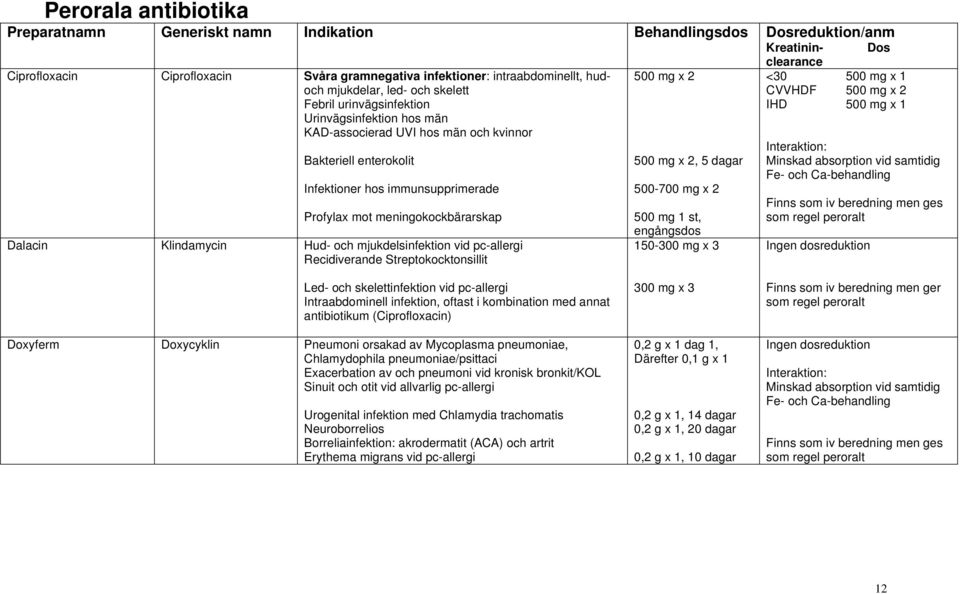 Streptokocktonsillit 500 mg x 2 500 mg x 2, 5 dagar 500-700 mg x 2 500 mg 1 st, engångsdos 150-300 mg x 3 <30 500 mg x 1 CVVHDF 500 mg x 2 IHD 500 mg x 1 Interaktion: Minskad absorption vid samtidig