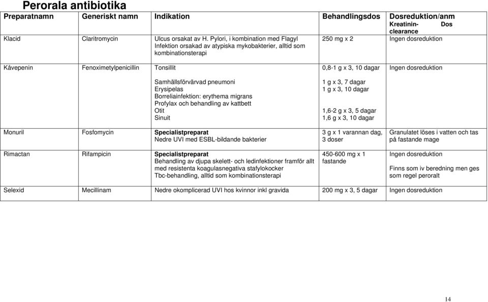 Borreliainfektion: erythema migrans Profylax och behandling av kattbett Otit Sinuit Monuril Fosfomycin Nedre UVI med ESBL-bildande bakterier Rimactan Rifampicin Behandling av djupa skelett- och