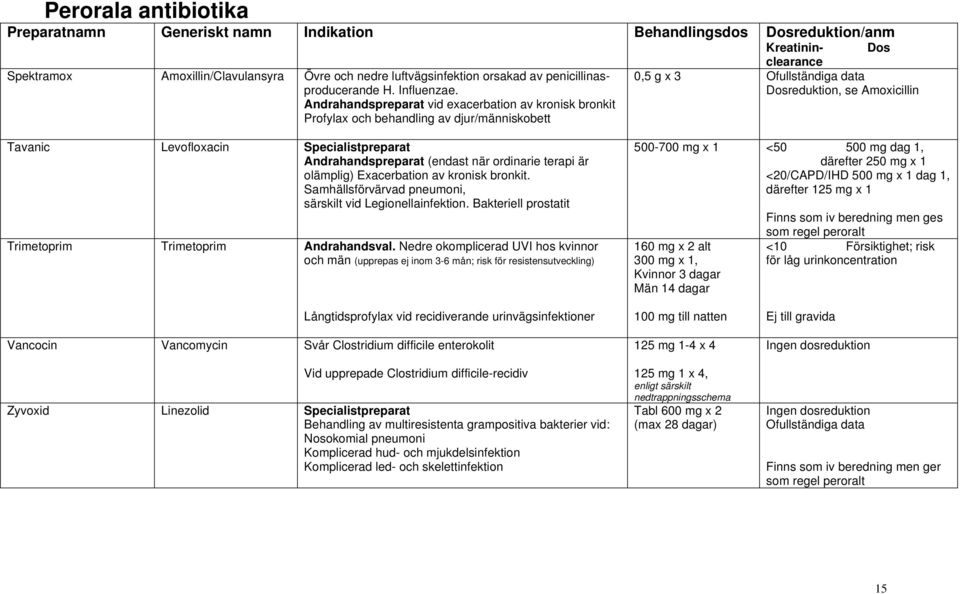 (endast när ordinarie terapi är olämplig) Exacerbation av kronisk bronkit. Samhällsförvärvad pneumoni, särskilt vid Legionellainfektion. Bakteriell prostatit Trimetoprim Trimetoprim Andrahandsval.