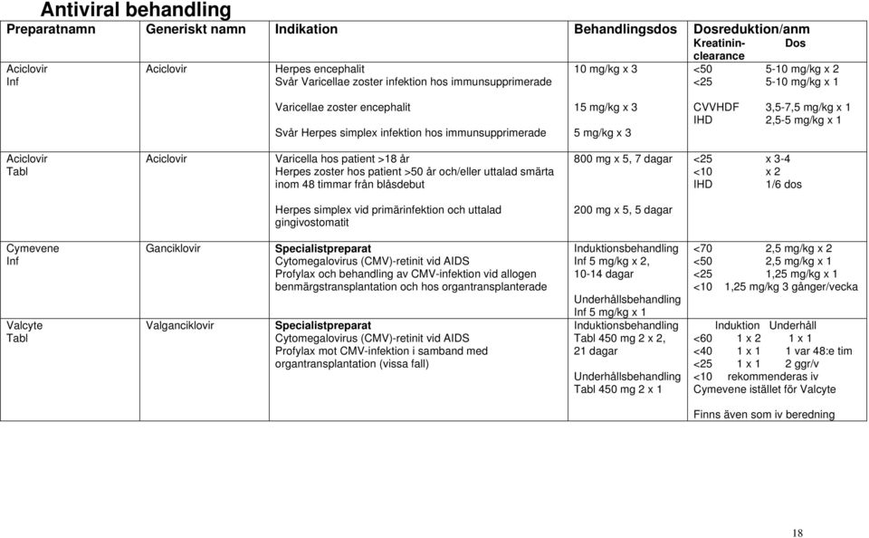 >50 år och/eller uttalad smärta inom 48 timmar från blåsdebut 800 mg x 5, 7 dagar <25 x 3-4 <10 x 2 IHD 1/6 dos Herpes simplex vid primärinfektion och uttalad gingivostomatit 200 mg x 5, 5 dagar