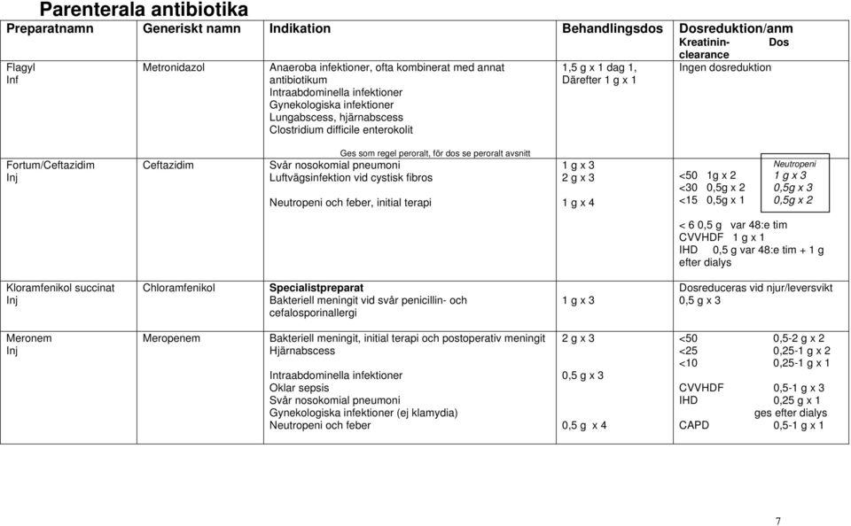 Neutropeni och feber, initial terapi 1 g x 3 2 g x 3 1 g x 4 Neutropeni <50 1g x 2 1 g x 3 <30 0,5g x 2 0,5g x 3 <15 0,5g x 1 0,5g x 2 < 6 0,5 g var 48:e tim CVVHDF 1 g x 1 IHD 0,5 g var 48:e tim + 1