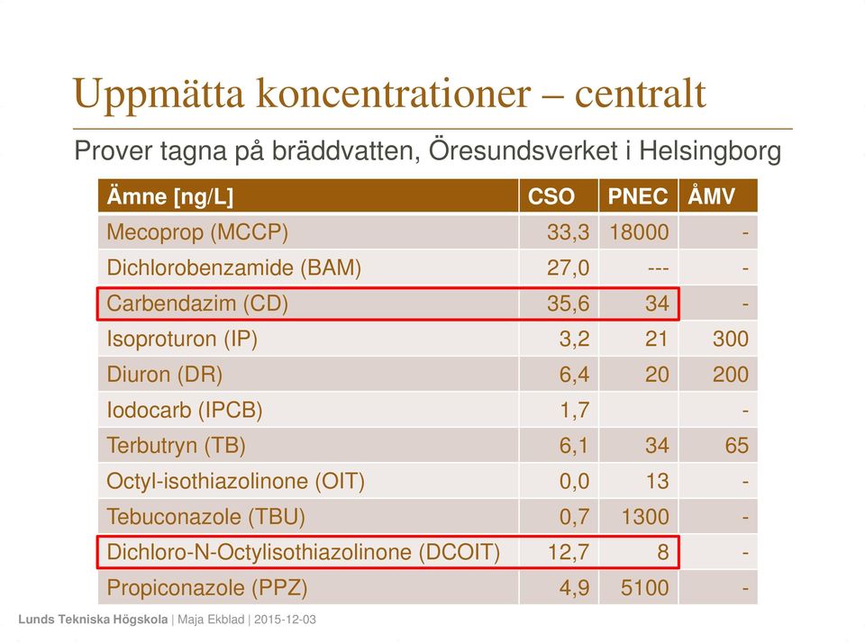 3,2 21 300 Diuron (DR) 6,4 20 200 Iodocarb (IPCB) 1,7 - Terbutryn (TB) 6,1 34 65 Octyl-isothiazolinone (OIT) 0,0