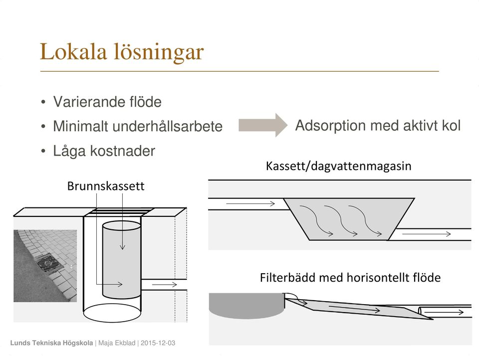 Brunnskassett Adsorption med aktivt kol