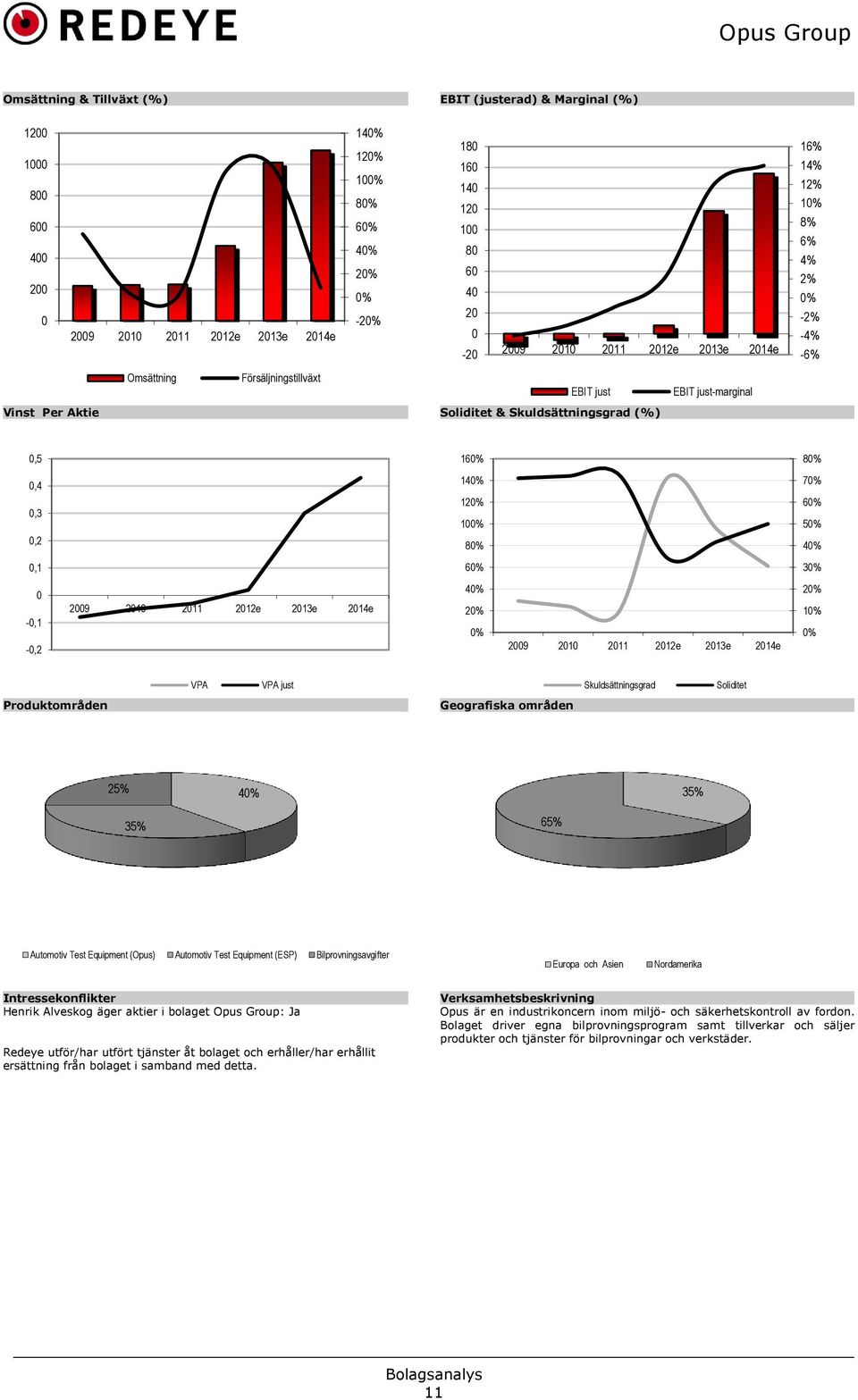 140% 70% 0,3 120% 100% 60% 50% 0,2 80% 40% 0,1 60% 30% 0-0,1-0,2 2009 2010 2011 2012e 2013e 2014e 40% 20% 0% 2009 2010 2011 2012e 2013e 2014e 20% 10% 0% VPA VPA just Skuldsättningsgrad Soliditet