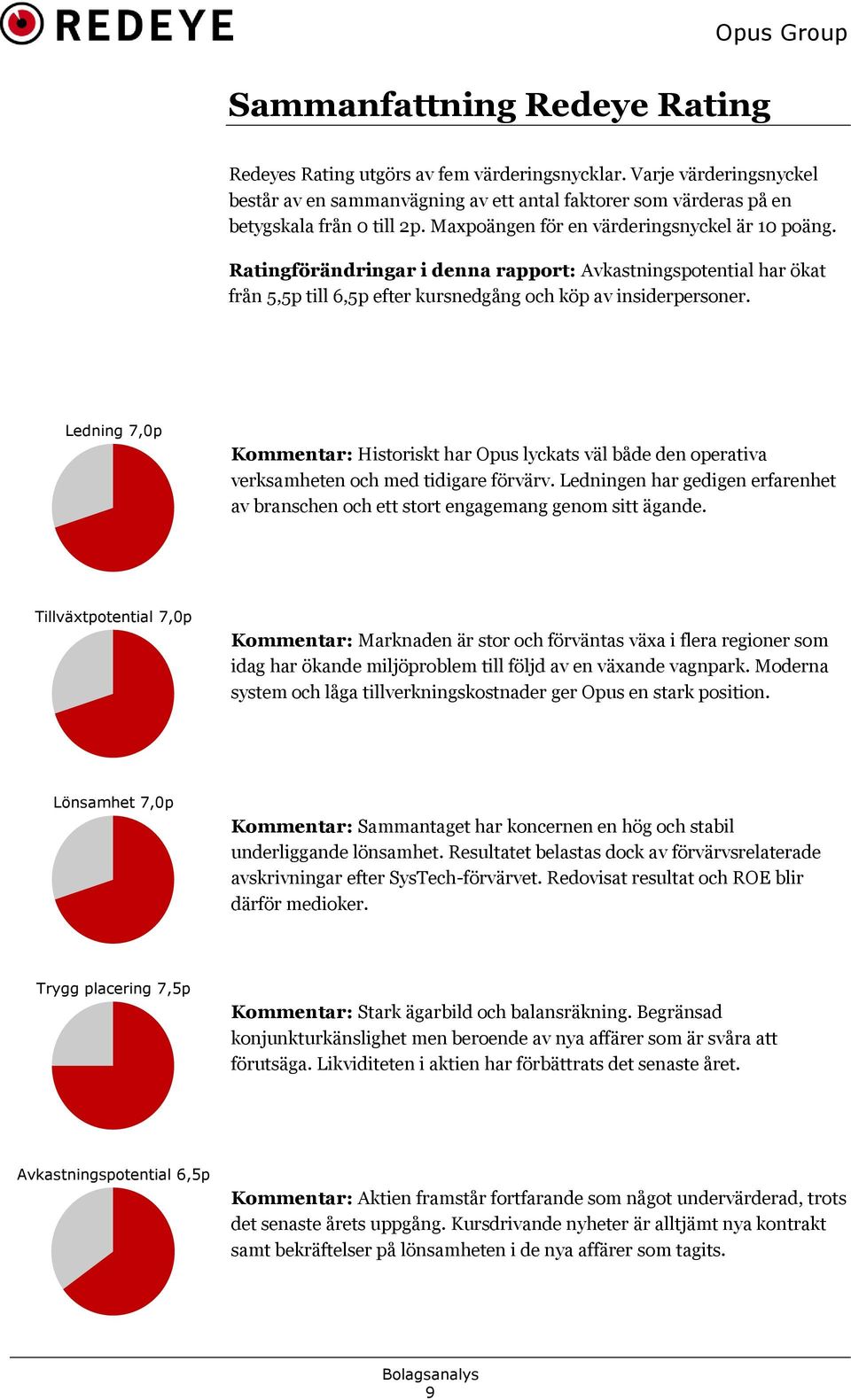 Ledning 7,0p Kommentar: Historiskt har Opus lyckats väl både den operativa verksamheten och med tidigare förvärv.