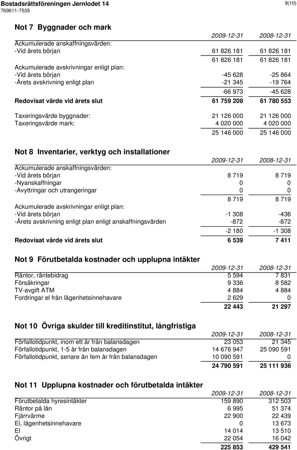 Taxeringsvärde mark: 4 020 000 4 020 000 25 146 000 25 146 000 Not 8 Inventarier, verktyg och installationer Ackumulerade anskaffningsvärden: -Vid årets början 8 719 8 719 -Nyanskaffningar 0 0