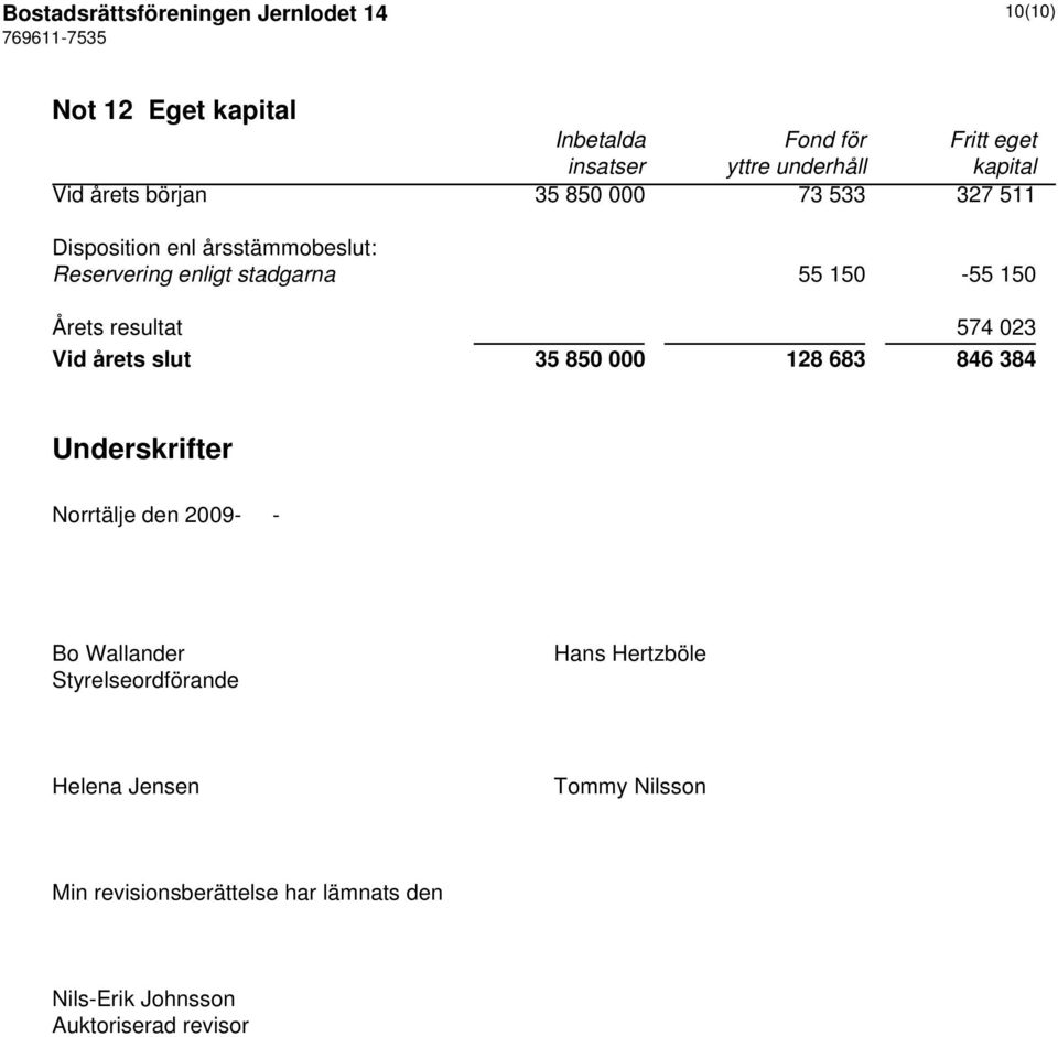 150 Årets resultat 574 023 Vid årets slut 35 850 000 128 683 846 384 Underskrifter Norrtälje den 2009- - Bo Wallander