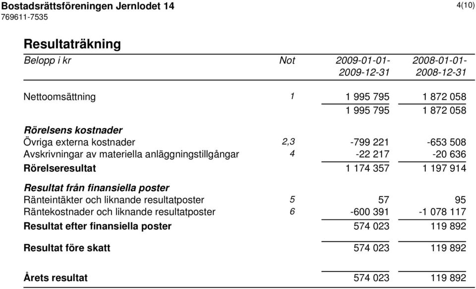 Rörelseresultat 1 174 357 1 197 914 Resultat från finansiella poster Ränteintäkter och liknande resultatposter 5 57 95 Räntekostnader och