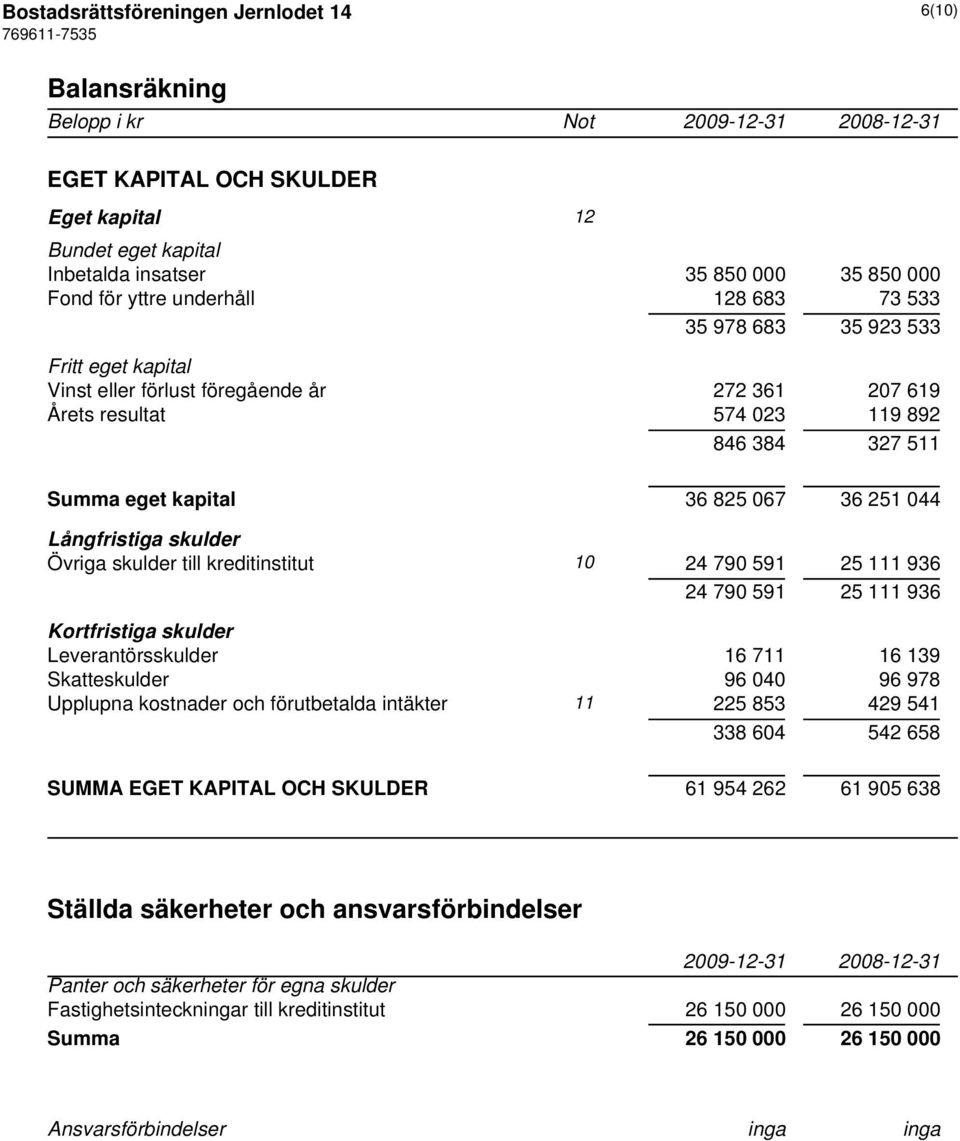 Långfristiga skulder Övriga skulder till kreditinstitut 10 24 790 591 25 111 936 24 790 591 25 111 936 Kortfristiga skulder Leverantörsskulder 16 711 16 139 Skatteskulder 96 040 96 978 Upplupna