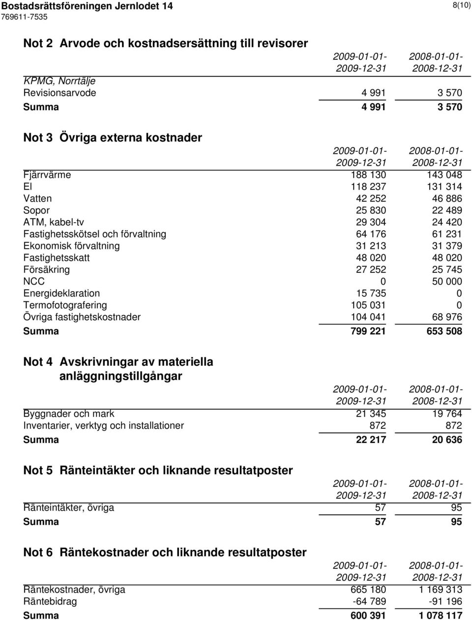 Fastighetsskatt 48 020 48 020 Försäkring 27 252 25 745 NCC 0 50 000 Energideklaration 15 735 0 Termofotografering 105 031 0 Övriga fastighetskostnader 104 041 68 976 Summa 799 221 653 508 Not 4