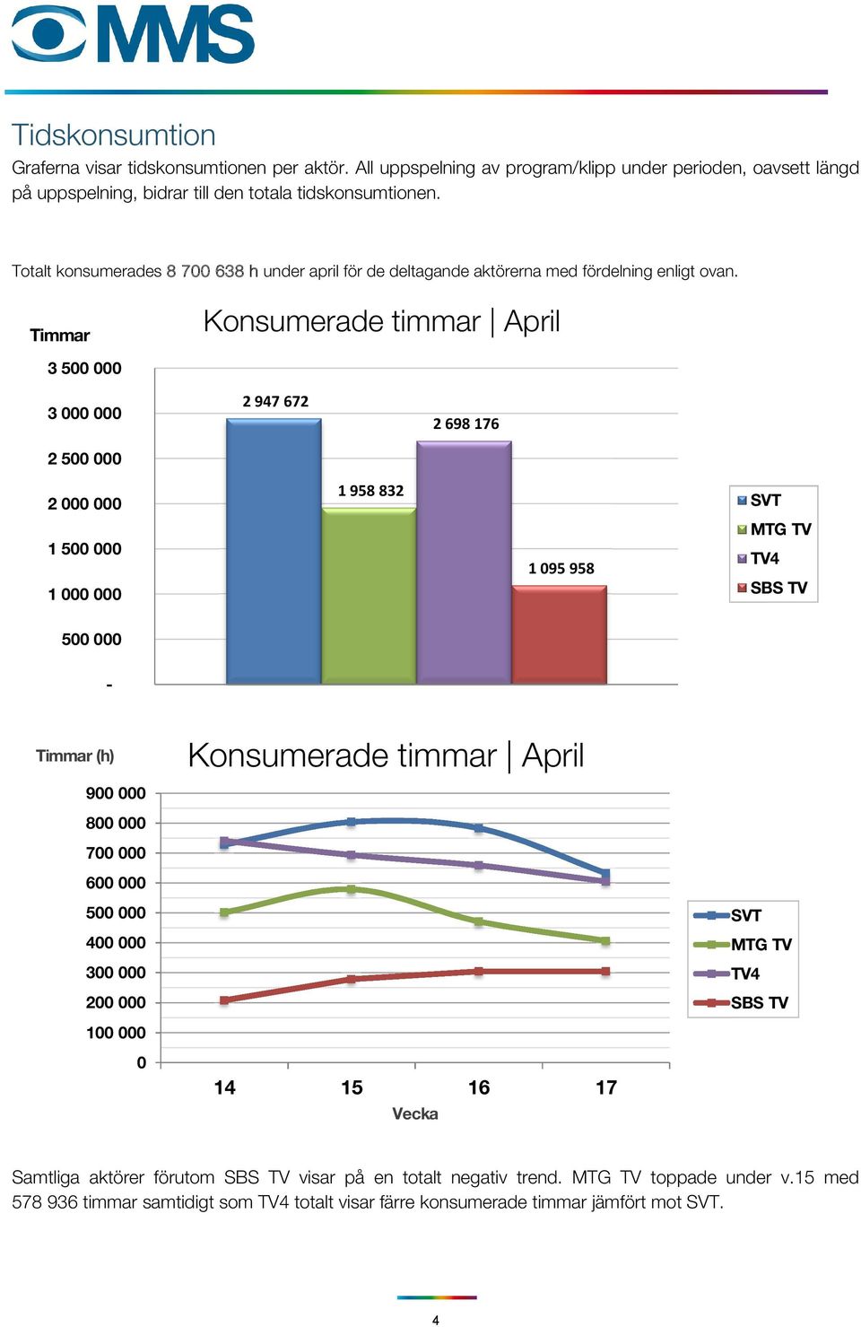 Totalt konsumerades 00 h under april för de deltagande aktörerna med fördelning enligt ovan.