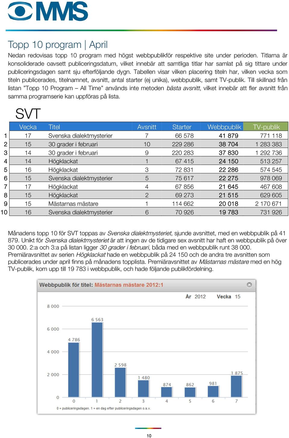 Tabellen visar vilken placering titeln har, vilken vecka som titeln publicerades, titelnamnet, avsnitt, antal starter (ej unika), webbpublik, samt TV-publik.