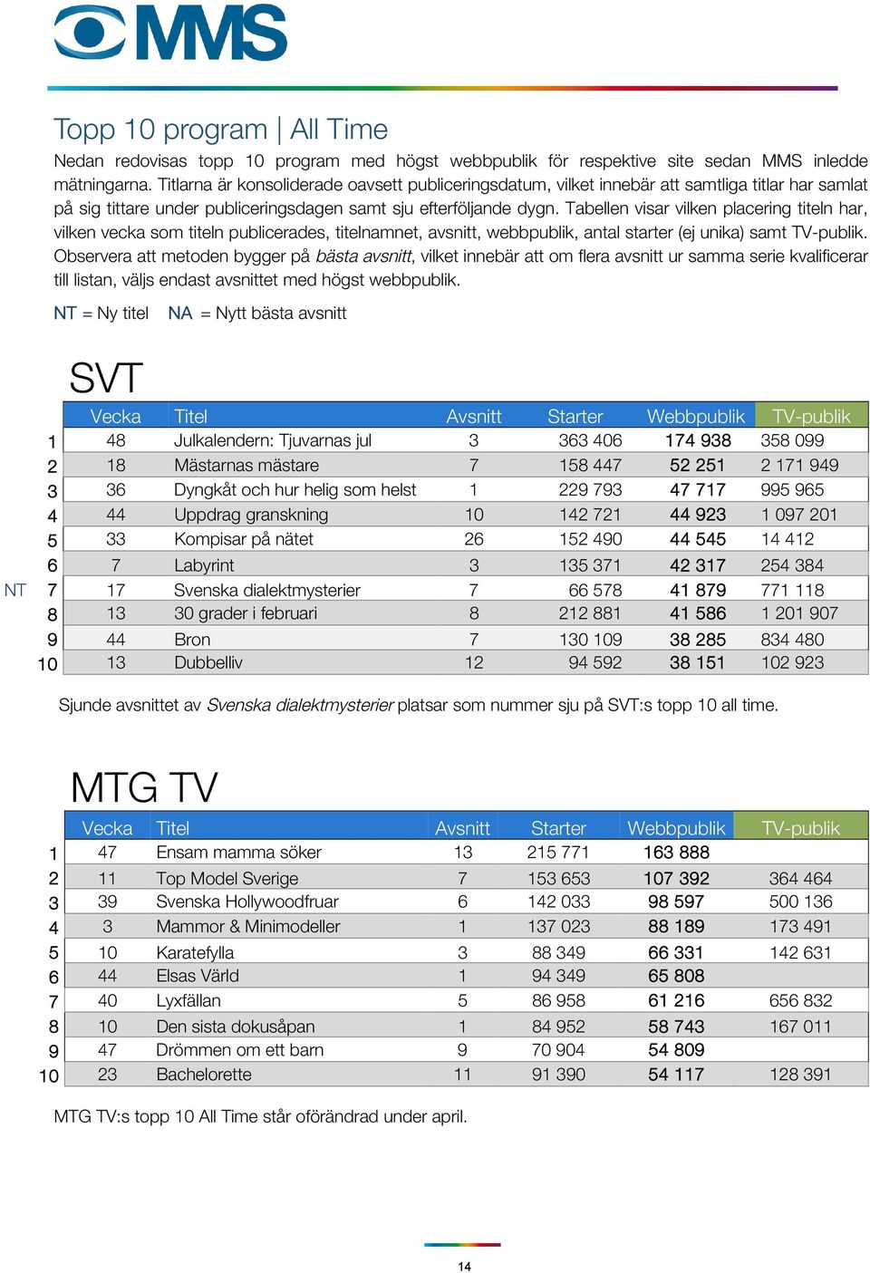 Tabellen visar vilken placering titeln har, vilken vecka som titeln publicerades, titelnamnet, avsnitt, webbpublik, antal starter (ej unika) samt TV-publik.