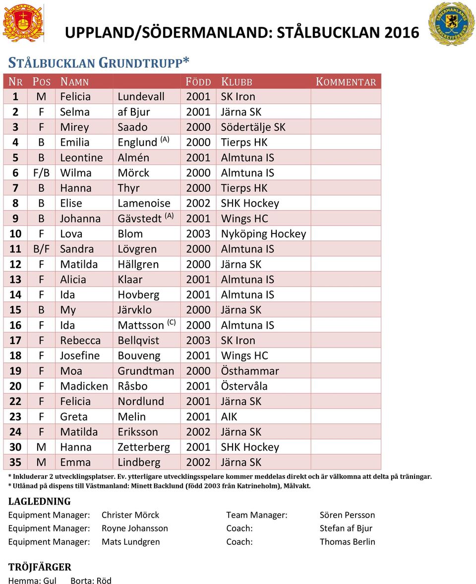 Nyköping Hockey 11 B/F Sandra Lövgren 2000 Almtuna IS 12 F Matilda Hällgren 2000 Järna SK 13 F Alicia Klaar 2001 Almtuna IS 14 F Ida Hovberg 2001 Almtuna IS 15 B My Järvklo 2000 Järna SK 16 F Ida