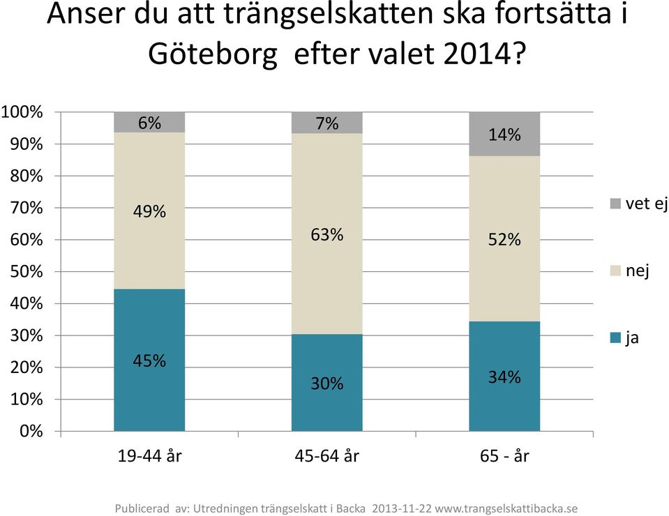 10 9 8 7 6 5 4 1 6% 7% 14% 49% 63% 52%