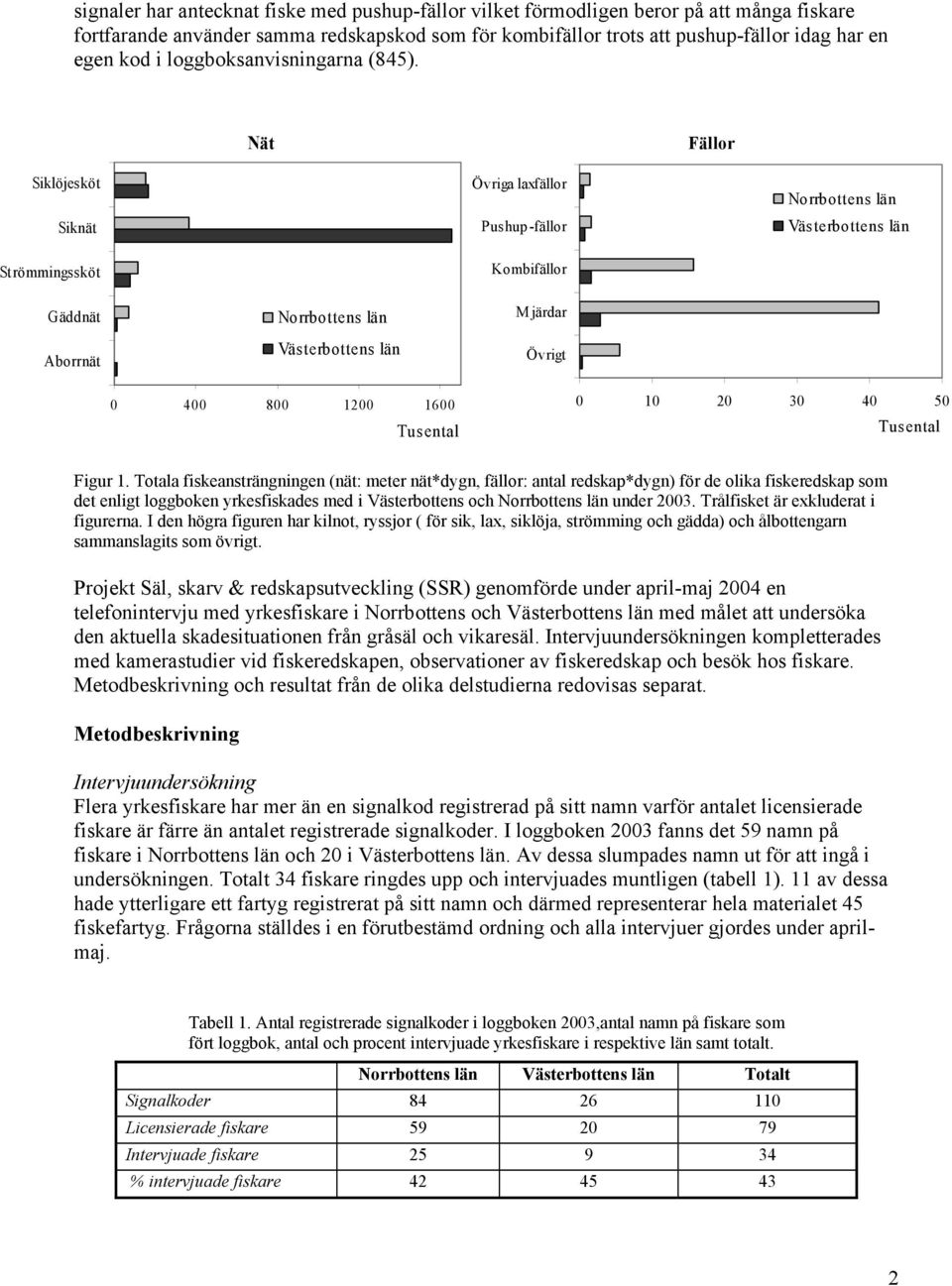 Nät Fällor Siklöjesköt Siknät Strömmingssköt Övriga laxfällor Pushup-fällor Kombifällor Norrbottens län Västerbottens län Gäddnät Aborrnät Norrbottens län Västerbottens län Mjärdar Övrigt 0 400 800