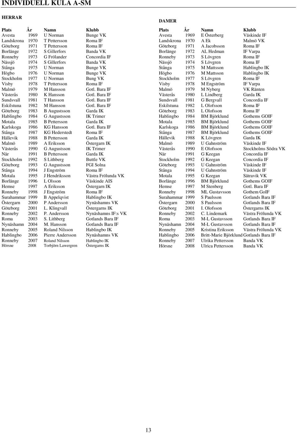 Hansson Gotl. Bara IF Västerås 1980 K Hansson Gotl. Bara IF Sundsvall 1981 T Hansson Gotl. Bara IF Eskilstuna 1982 M Hansson Gotl.
