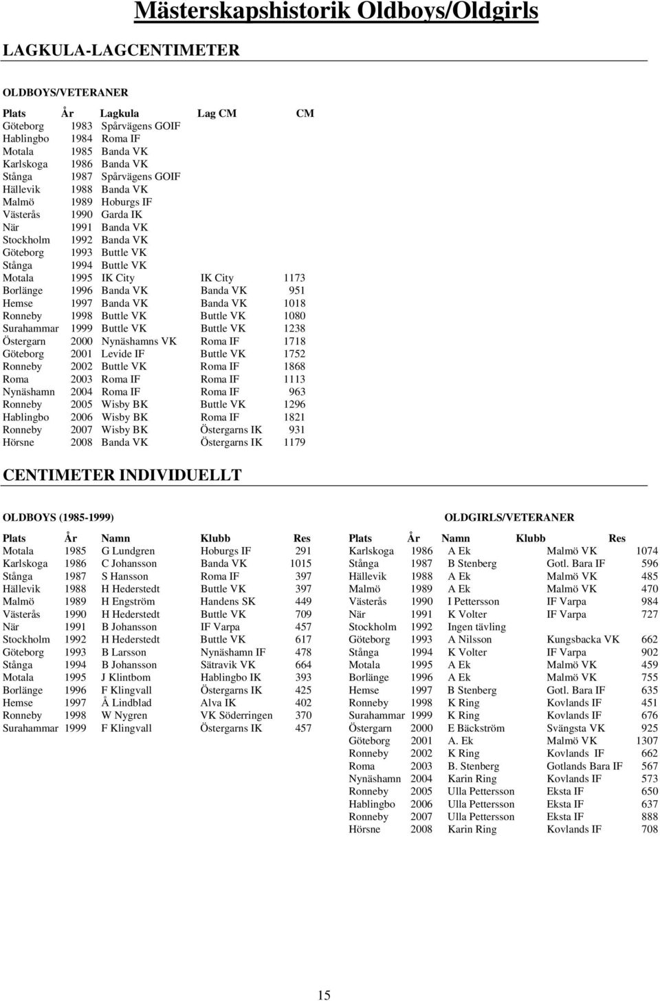 IK City IK City 1173 Borlänge 1996 Banda VK Banda VK 951 Hemse 1997 Banda VK Banda VK 1018 Ronneby 1998 Buttle VK Buttle VK 1080 Surahammar 1999 Buttle VK Buttle VK 1238 Östergarn 2000 Nynäshamns VK