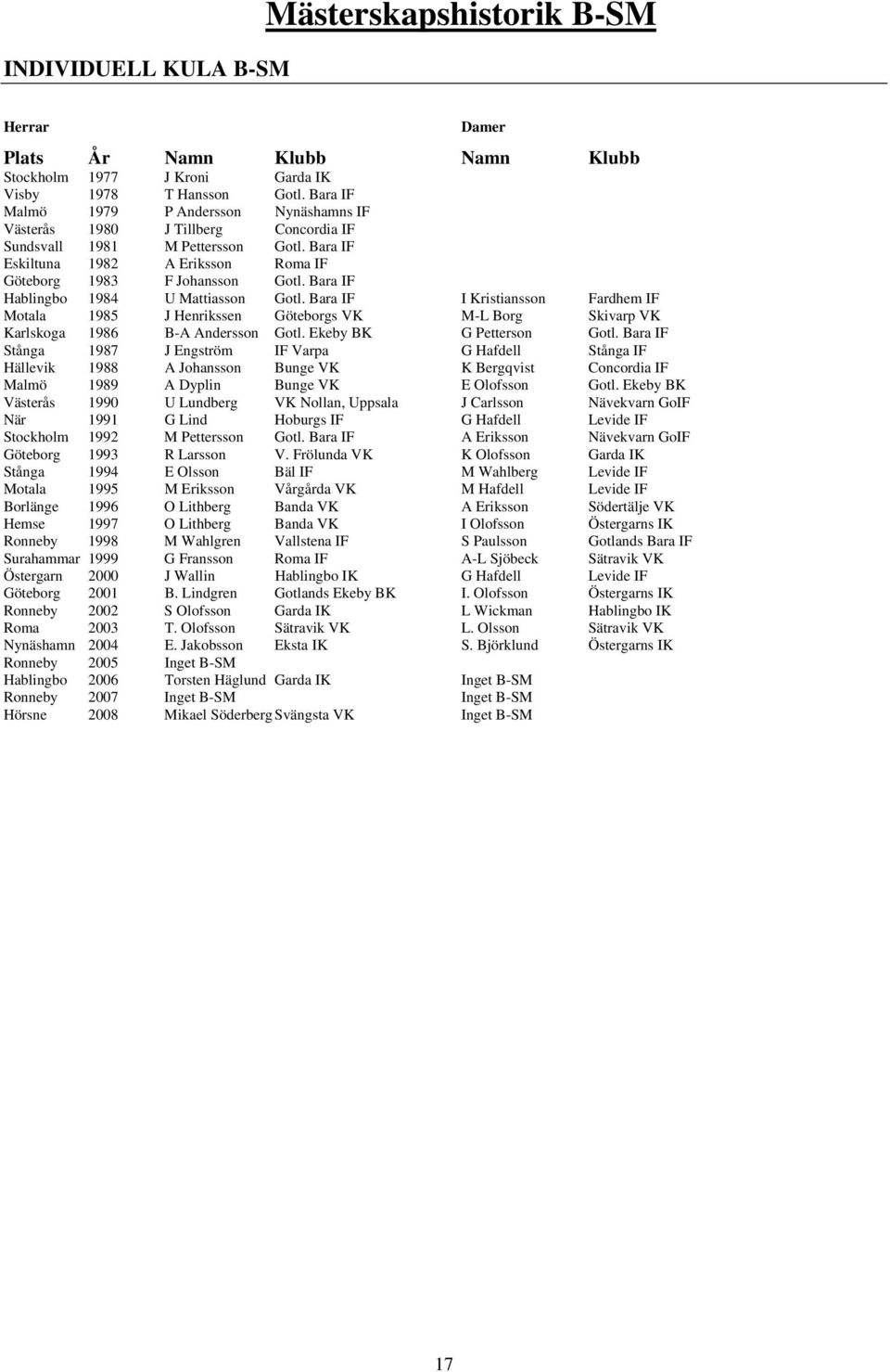 Bara IF Hablingbo 1984 U Mattiasson Gotl. Bara IF I Kristiansson Fardhem IF Motala 1985 J Henrikssen Göteborgs VK M-L Borg Skivarp VK Karlskoga 1986 B-A Andersson Gotl. Ekeby BK G Petterson Gotl.