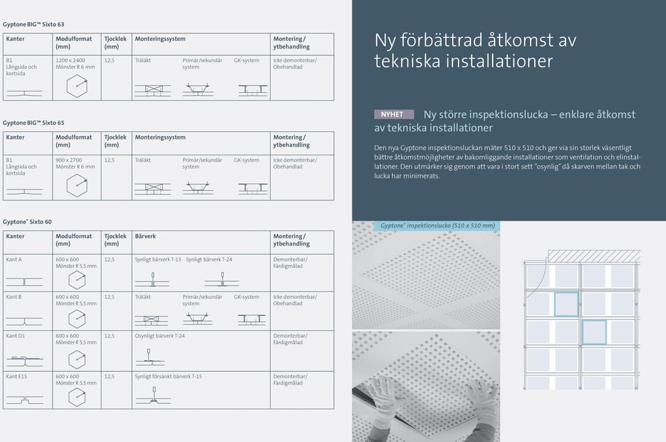 / ytbehandling 12,5 Träläkt Primär/sekundär GK-system system Icke demonterbar/ Obehandlad NYHET Ny större inspektionslucka enklare åtkomst av tekniska installationer Den nya Gyptone inspektionsluckan