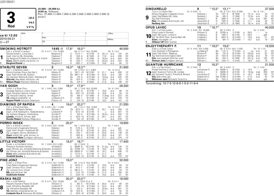 Berglund D U 17/12-1 5/ 2140 0 20,1 a cc 124 25 Uppf: Icke Ire AB, Älvkarleby Claesson T B 10/2-4 6/ 1640 0 17,8 cc 206 25 1 Äg: Berglund D,Wallin,Lindstein K, N & M Claesson T B 19/2-8 5/ 1640 3