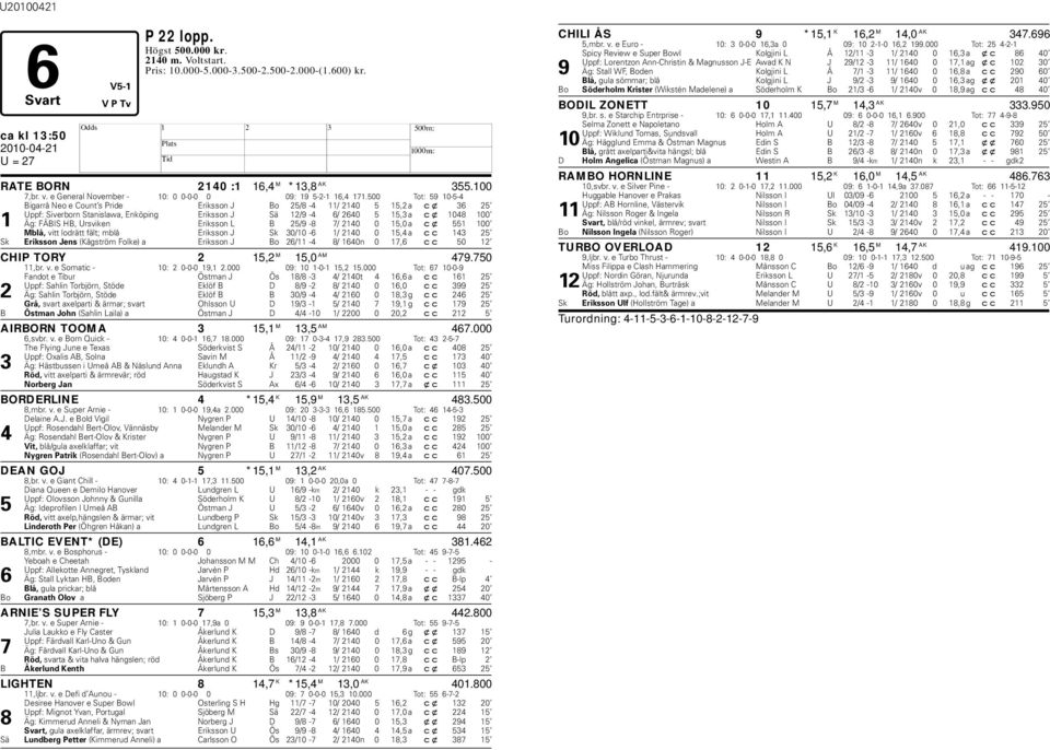 500 Tot: 59 10-5-4 Bigarrå Neo e Count s Pride Eriksson J Bo 25/8-4 11/ 2140 5 15,2 a cx 36 25 Uppf: Siverborn Stanislawa, Enköping Eriksson J Sä 12/9-4 6/ 2640 5 15,3 a cx 1048 100 1 Äg: FÄBIS B,