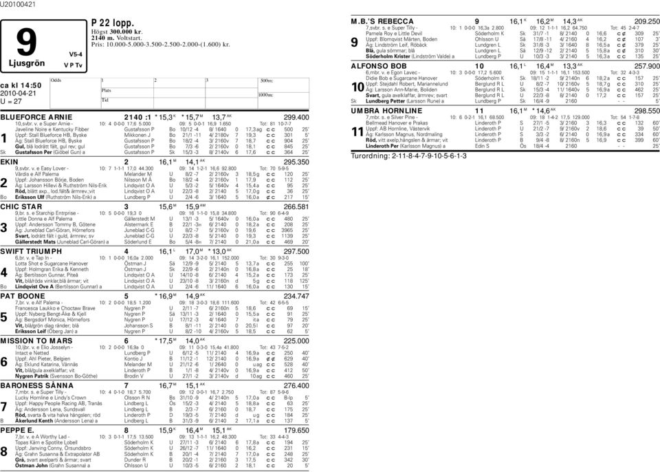 650 Tot: 81 10-7-7 Javeline Noire e Kentucky Fibber Gustafsson P Bo 10/12-4 8/ 1640 0 17,3 ag cc 500 25 Uppf: Stall Blueforce B, Byske Mikkonen J Bo 21/1-11 4/ 2180v 7 19,3 cc 301 5 1 Äg: Stall