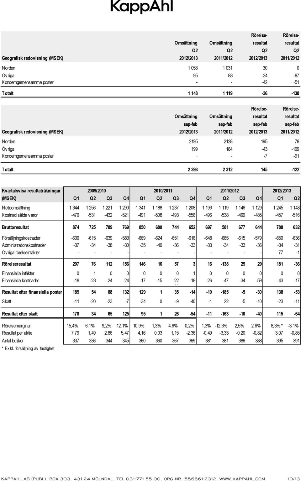 Kvartalsvisa resultaträkningar (MSEK) Q1 Q3 Q4 Q1 Q3 Q4 Q1 Q3 Q4 Q1 Nettoomsättning 1 344 1 256 1 221 1 290 1 341 1 188 1 237 1 208 1 193 1 119 1 146 1 129 1 245 1 148 Kostnad sålda varor -470-531