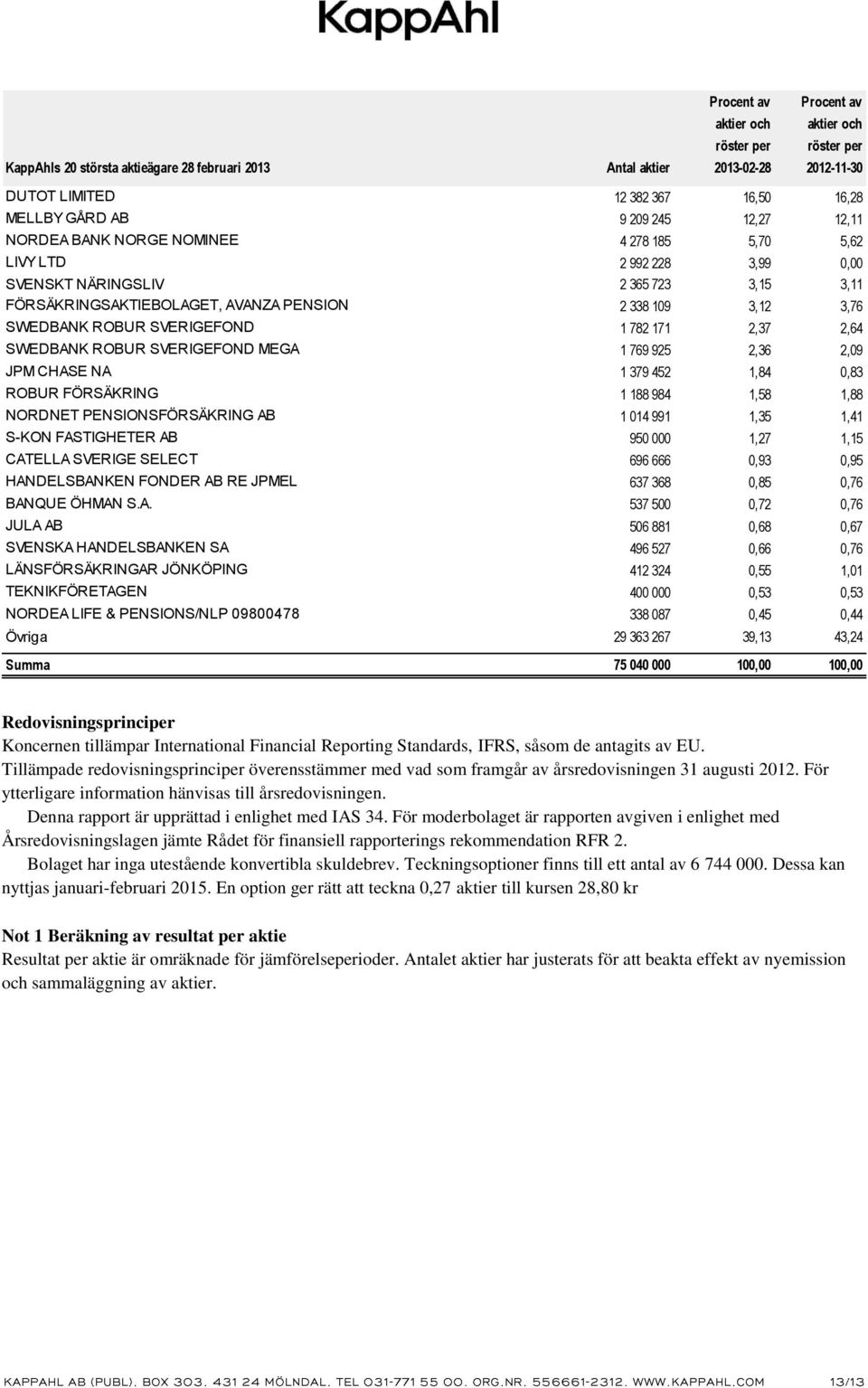 SWEDBANK ROBUR SVERIGEFOND 1 782 171 2,37 2,64 SWEDBANK ROBUR SVERIGEFOND MEGA 1 769 925 2,36 2,09 JPM CHASE NA 1 379 452 1,84 0,83 ROBUR FÖRSÄKRING 1 188 984 1,58 1,88 NORDNET PENSIONSFÖRSÄKRING AB