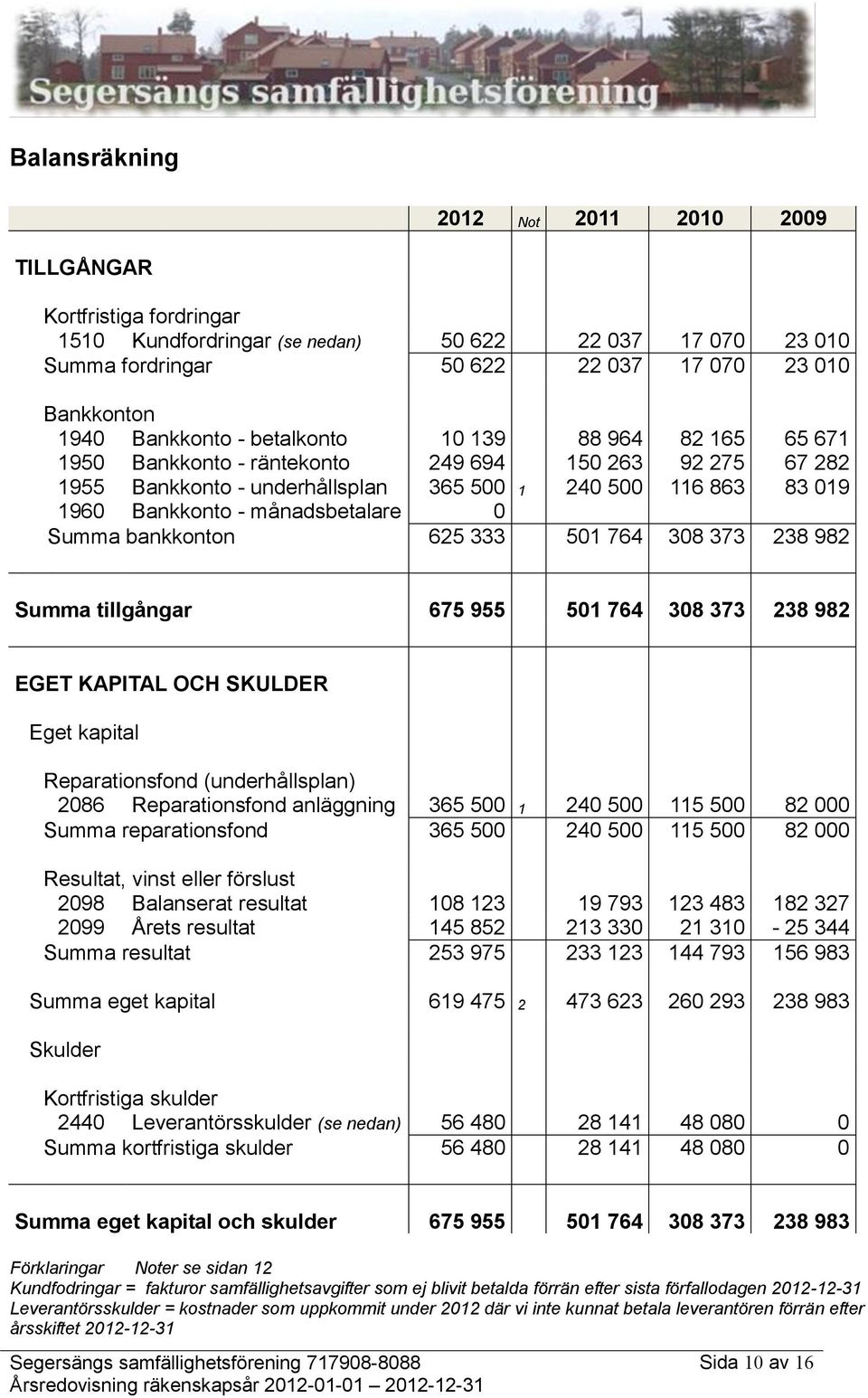 månadsbetalare 0 Summa bankkonton 625 333 501 764 308 373 238 982 Summa tillgångar 675 955 501 764 308 373 238 982 EGET KAPITAL OCH SKULDER Eget kapital Reparationsfond (underhållsplan) 2086