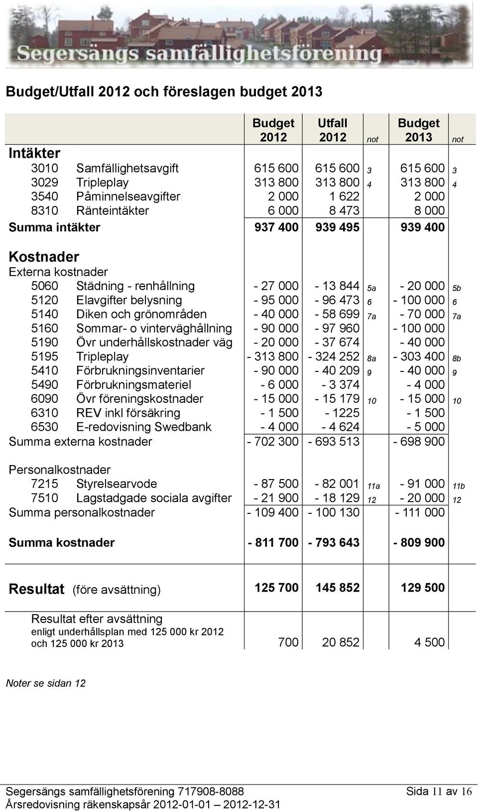 000 5b 5120 Elavgifter belysning - 95 000-96 473 6-100 000 6 5140 Diken och grönområden - 40 000-58 699 7a - 70 000 7a 5160 Sommar- o vinterväghållning - 90 000-97 960-100 000 5190 Övr