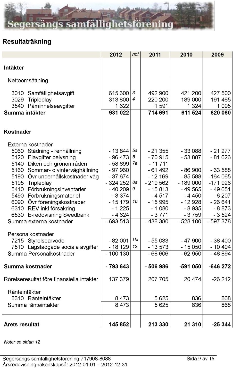 915-53 887-81 626 5140 Diken och grönområden - 58 699 7a - 11 711 5160 Sommar- o vinterväghållning - 97 960-61 492-86 900-63 588 5190 Övr underhållskostnader väg - 37 674-12 169-85 588-164 065 5195