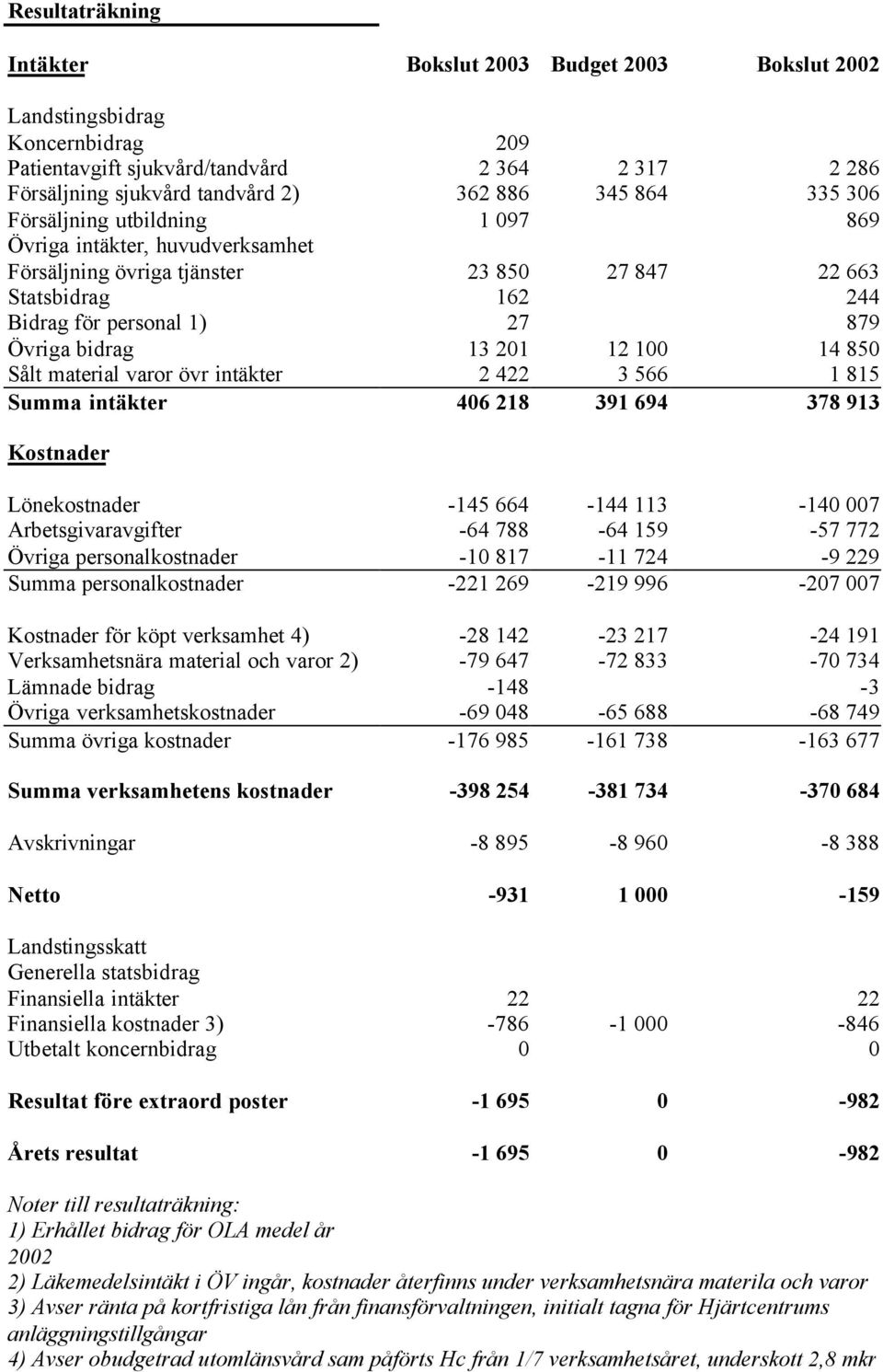 100 14 850 Sålt material varor övr intäkter 2 422 3 566 1 815 Summa intäkter 406 218 391 694 378 913 Kostnader Lönekostnader -145 664-144 113-140 007 Arbetsgivaravgifter -64 788-64 159-57 772 Övriga