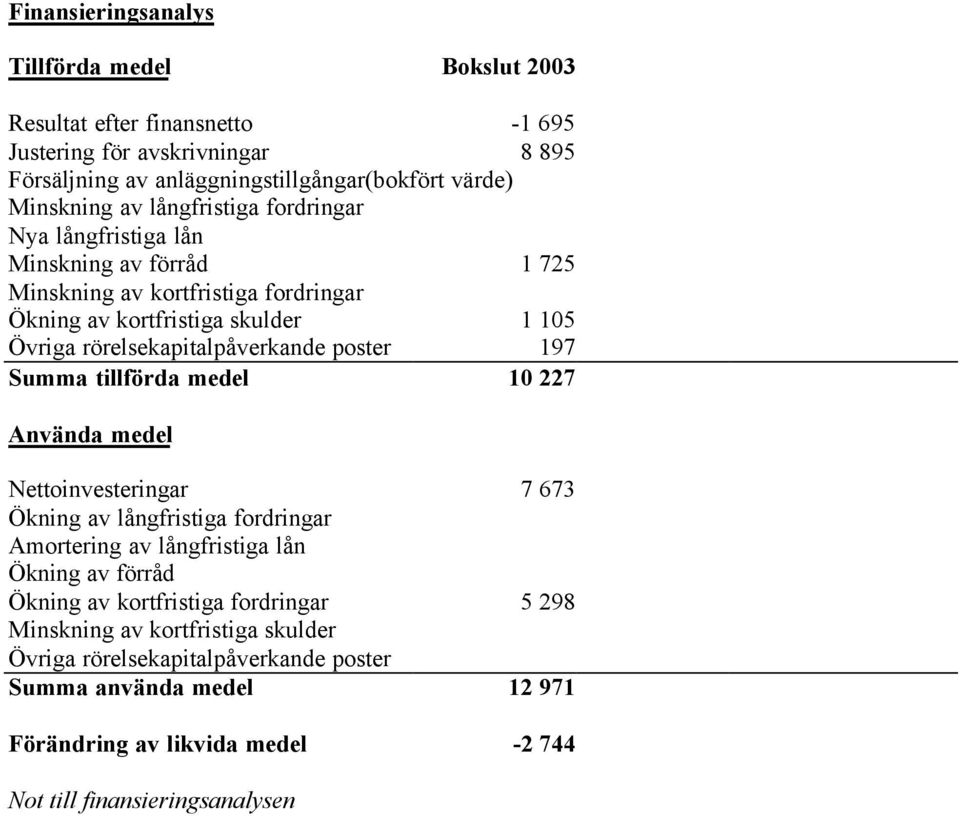 poster 197 Summa tillförda medel 10 227 Använda medel Nettoinvesteringar 7 673 Ökning av långfristiga fordringar Amortering av långfristiga lån Ökning av förråd Ökning av