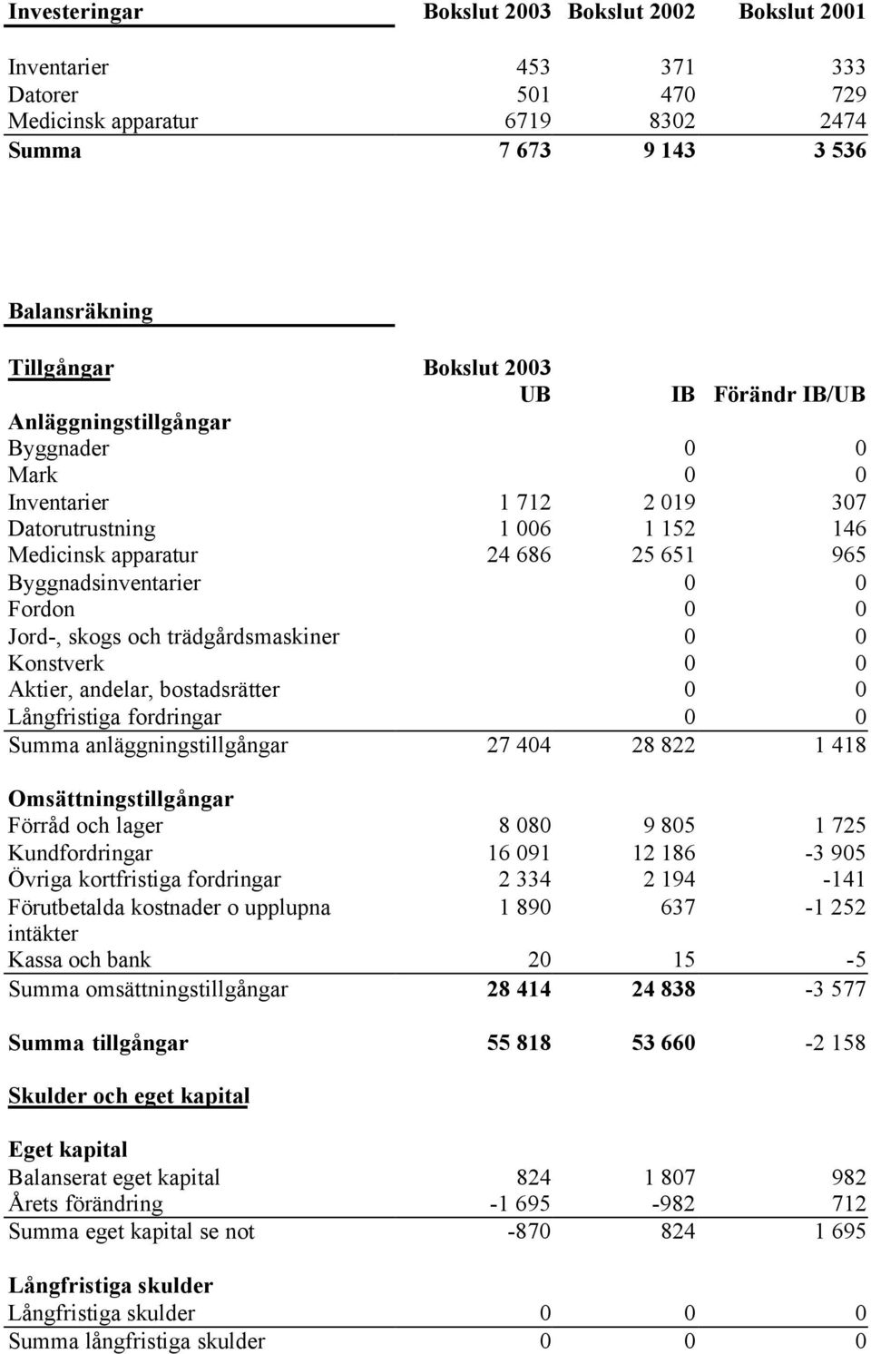 skogs och trädgårdsmaskiner 0 0 Konstverk 0 0 Aktier, andelar, bostadsrätter 0 0 Långfristiga fordringar 0 0 Summa anläggningstillgångar 27 404 28 822 1 418 Omsättningstillgångar Förråd och lager 8