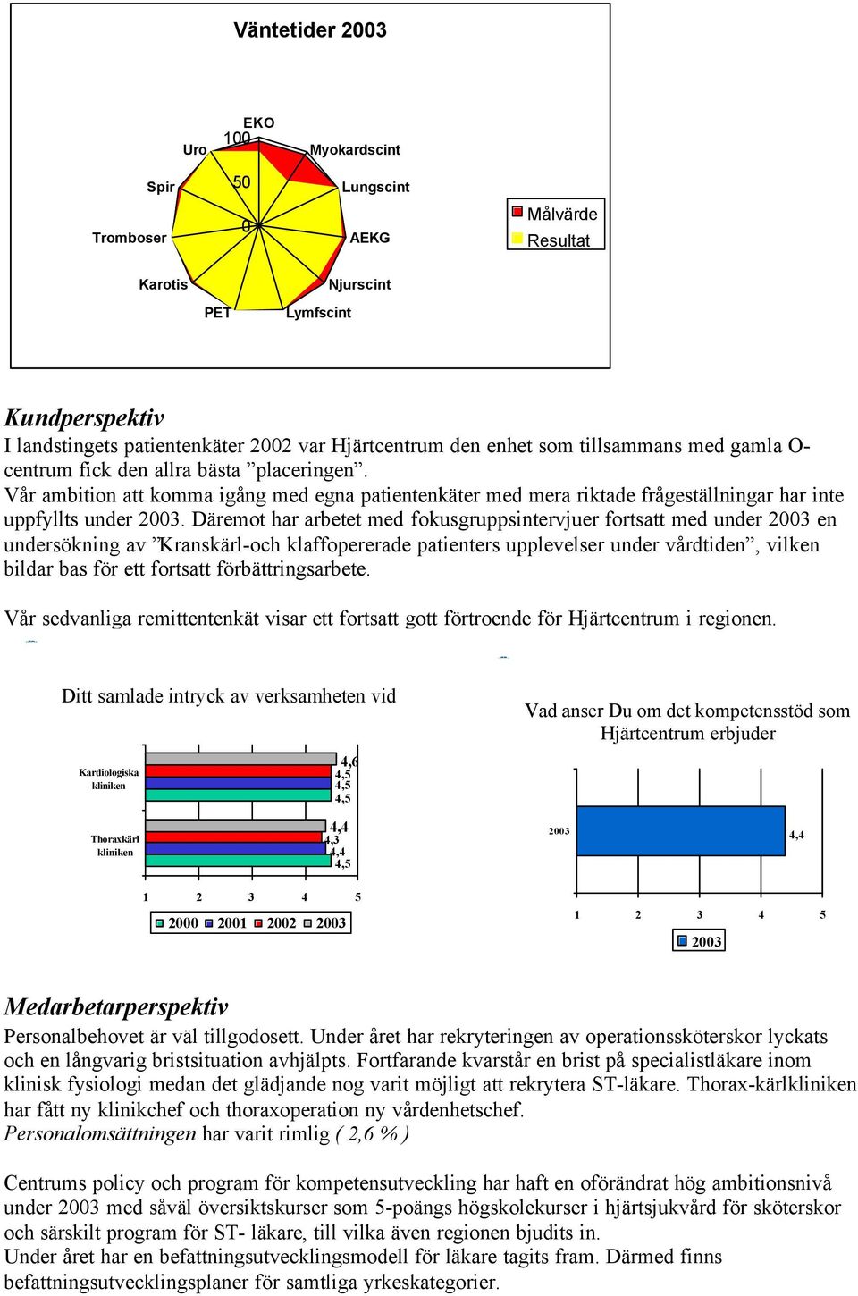 Däremot har arbetet med fokusgruppsintervjuer fortsatt med under 2003 en undersökning av Kranskärl-och klaffopererade patienters upplevelser under vårdtiden, vilken bildar bas för ett fortsatt