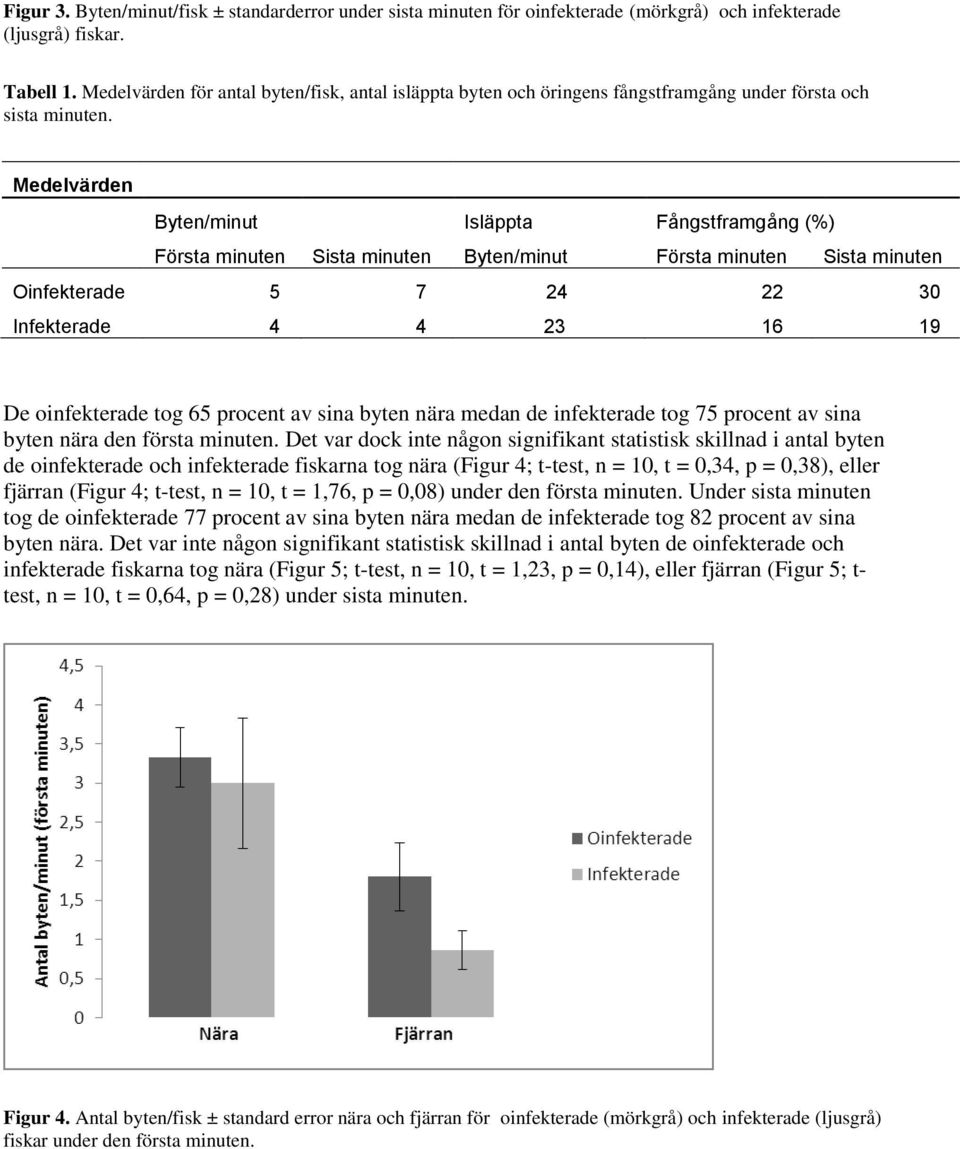 Medelvärden Byten/minut Isläppta Fångstframgång (%) Första minuten Sista minuten Byten/minut Första minuten Sista minuten Oinfekterade 5 7 24 22 30 Infekterade 4 4 23 16 19 De oinfekterade tog 65