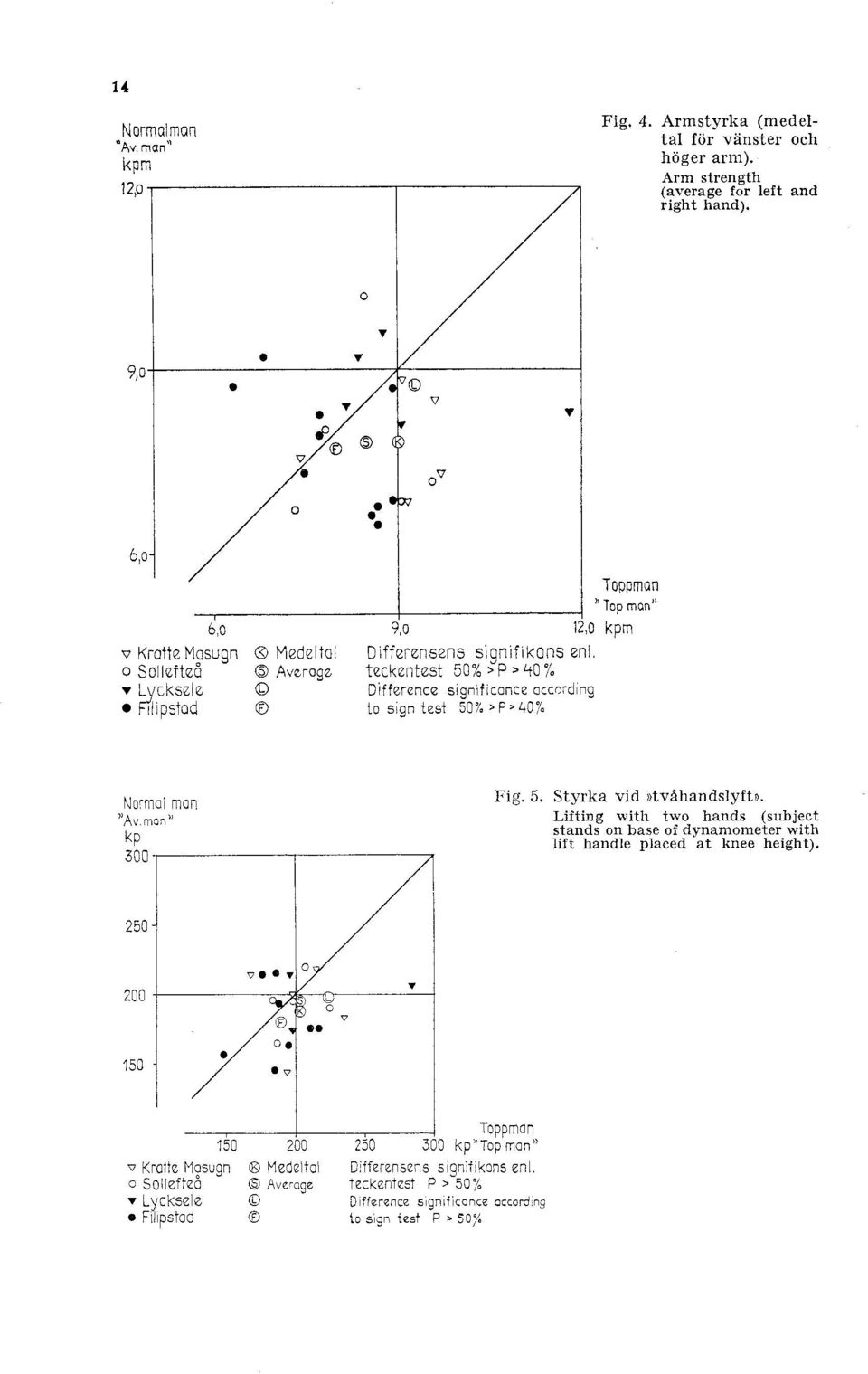 enl. Normal man, "Av man" kp Fig. 5. Styrka vid stv8handslyftn. Lifting with two hands (subject stands on base of dynamometer with lift handle placed at knee height).