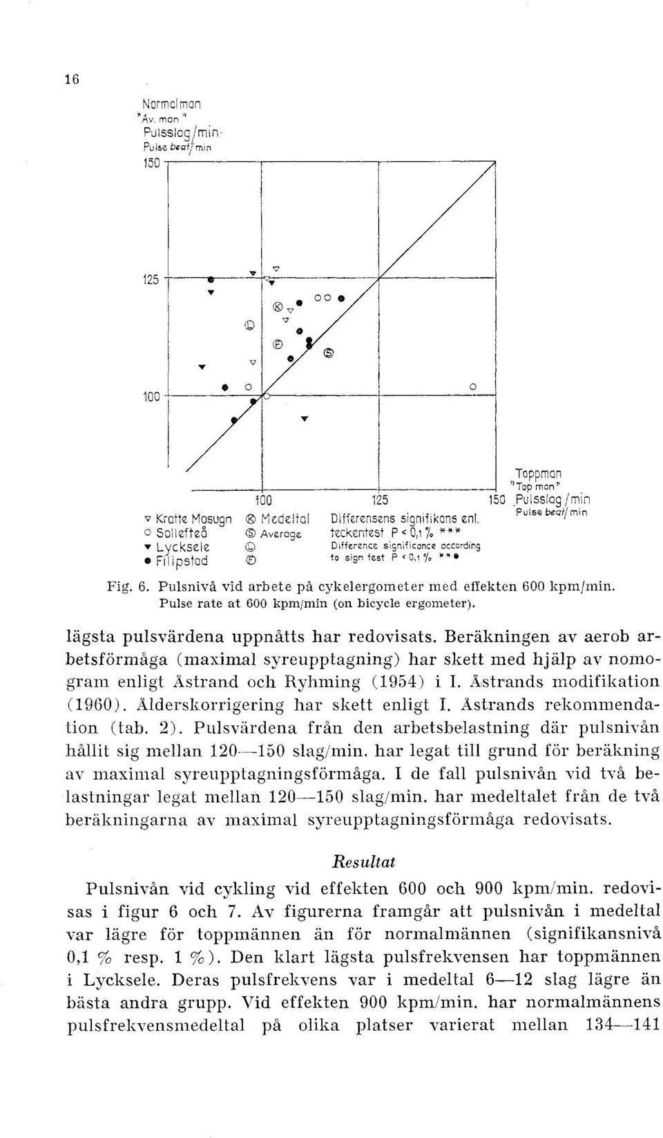 Pulsniva vid arbete p& cykelergometer med effektcn 600 Bpmlmin. Pulse rate at 600 kpm/min (on bicycle ergometer). lagsta pulsvardena uppngtts har redovisats.