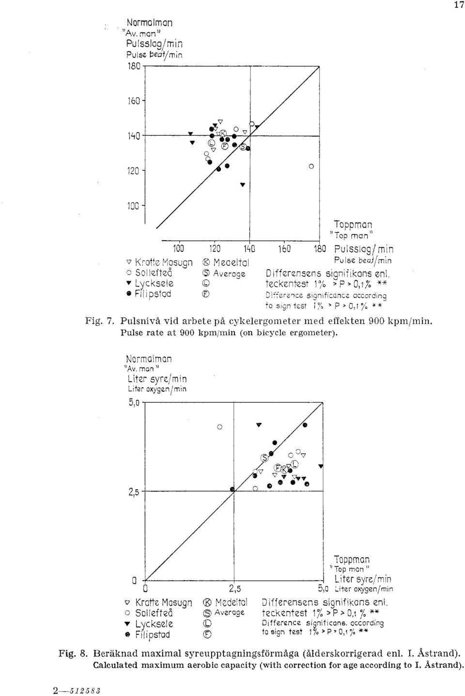 Pulse rate at 900 lipm,min (on bicycle ergorneter). Normalman "Av, rnon " Liter syre/min L~ter oxygenin~n v Kratte Mosugn @ Msdeltol aifferensens signif~kans enl.