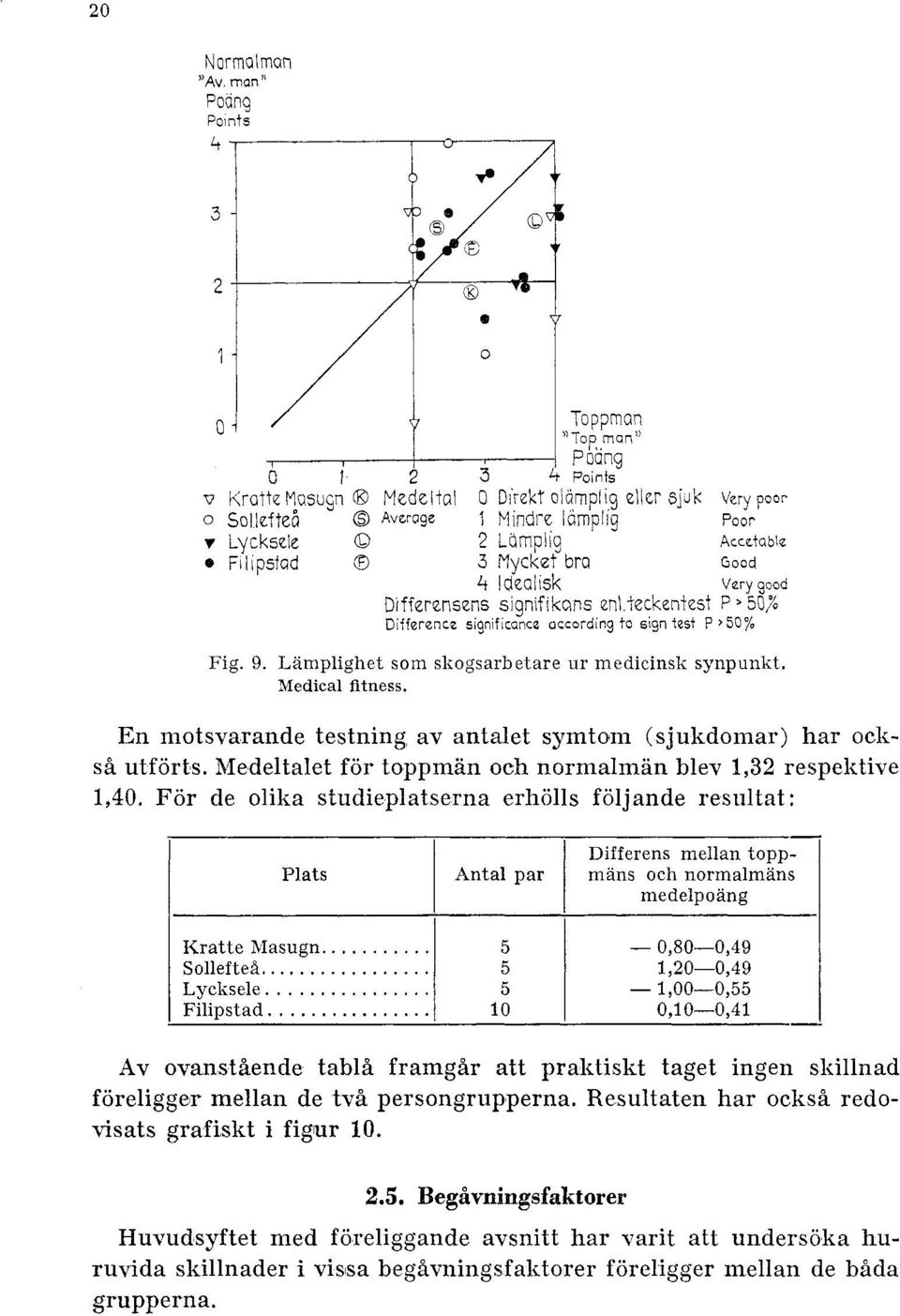 Lamplighet som slrogsarbetare ur medicinsk synpunkt. Nedical fitness. En motsvarande testning av antalet symtom (sjukdomar) har oclis& utforts.