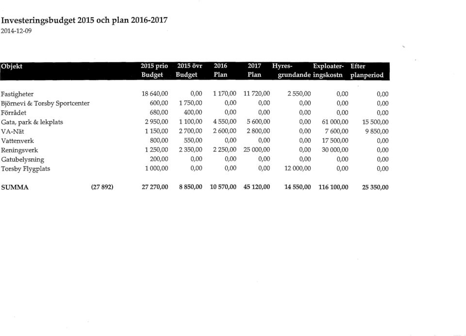 550,00 5 600,00 0,00 61 000,00 15 500,00 VA-Nät 1150,00 2 700,00 2 600,00 2 800,00 0,00 7 600,00 9 850,00 Vattenverk 800,00 550,00 0,00 0,00 0,00 17 500,00 0,00 Reningsverk 1250,00 2 350,00 2 250,00