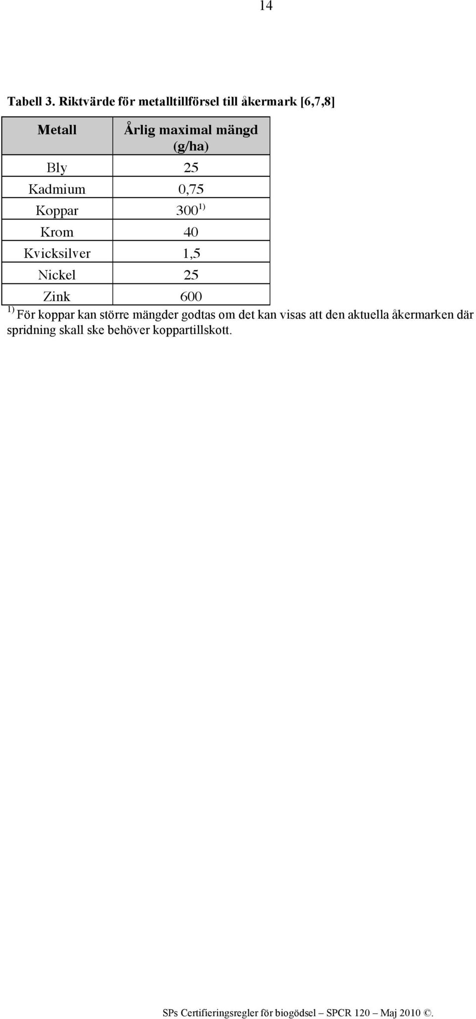mängd (g/ha) Bly 25 Kadmium 0,75 Koppar 300 1) Krom 40 Kvicksilver 1,5 Nickel
