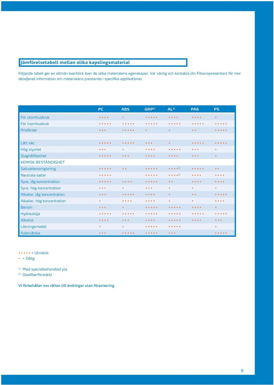 PC ABS GRP 2) AL 1) PA6 PS För utomhusbruk För inomhusbruk Prisfördel Lätt vikt Hög styvhet Slaghållfasthet KEMISK BESTÄNDIGHET Saltvattenomgivning 1) Neutrala salter 1) Syra,